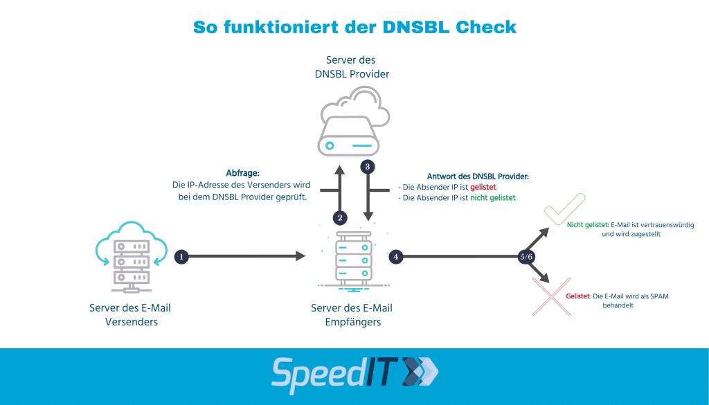 DNSBL Check - Funktionsweise (Infografik)
