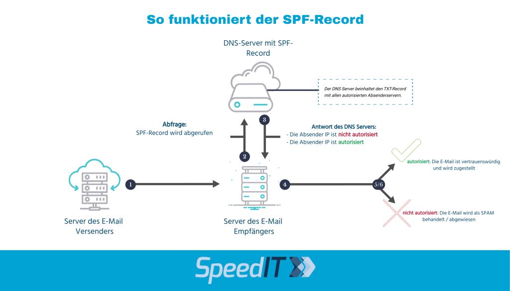 SPF-Record - Funktionsweise (Infografik)